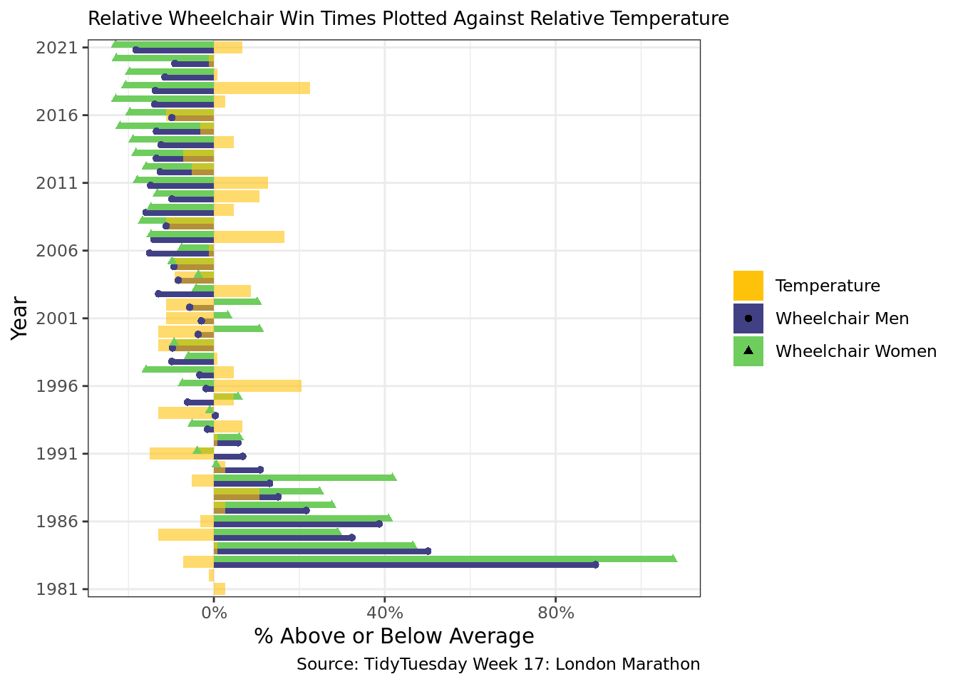 This figure is a column graph titled “Relative Wheelchair Win Times Plotted Against Relative Temperature” that displays relative win times for Men’s and Women’s Wheelchair along with the relative average temperature by year. The plot shows that 2018 had the highest relative temperature and 1991 had the lowest. We are visualizing the relative win time via a sideways bar chart rather than a line chart which was used in the first two plots.